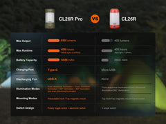 Fenix CL26R PRO Rechargeable LED High Performance Camping Lantern